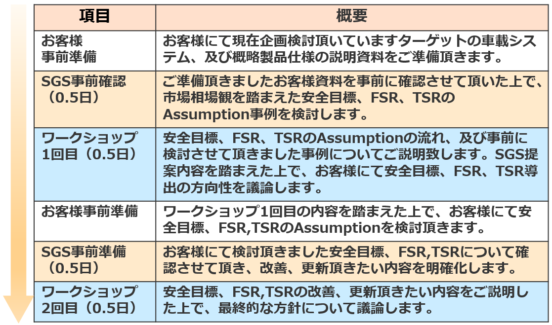 技術アドバイスの例1