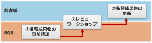 自動車サイバーセキュリティ対応支援フロー